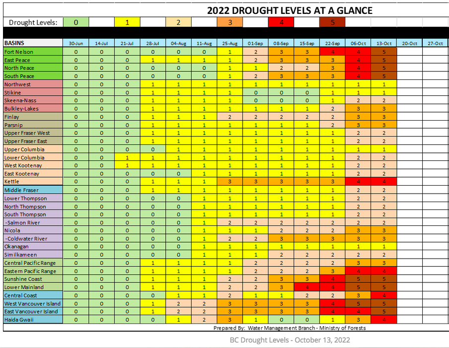 Chart displaying drought levels in BC indicating severe drought across the province.